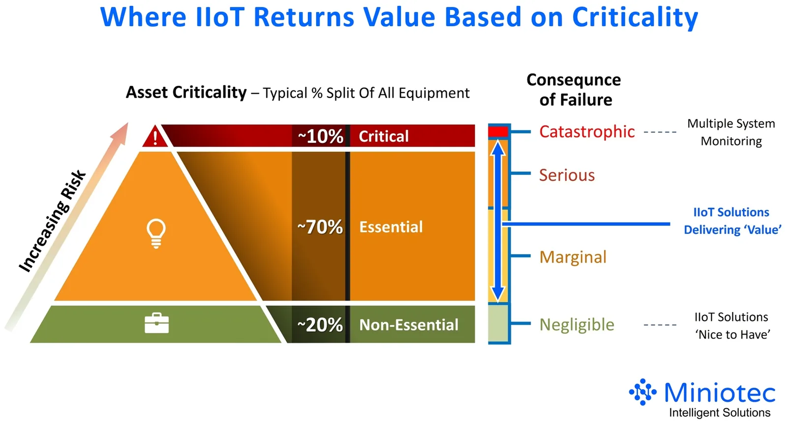 Understanding asset categorisation is key for a data-driven decision-making process, showing the typical critical, essential and non-essential split against consequence of failure - Miniotec