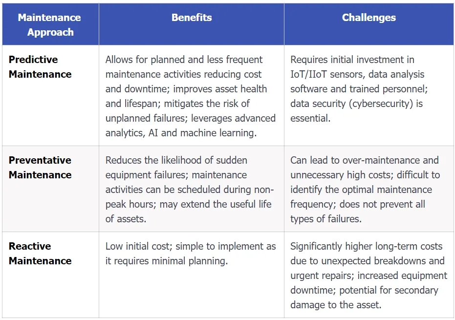 A comparative analysis table of the three main types of maintenance strategy, listing the benefits and challenges of predictive, preventative and reactive maintenance - Miniotec
