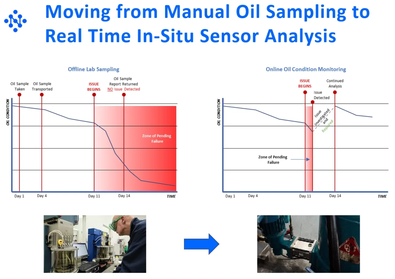 Why Moving from Manual Oil Sampling to Real Time In-Situ Fluid Analysis with Online Sensors is a Sound Strategy - Miniotec