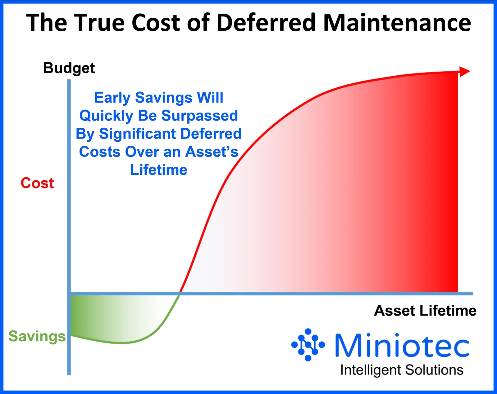 Early savings will quickly be surpassed by significant deferred costs over an asset's lifetime - Miniotec