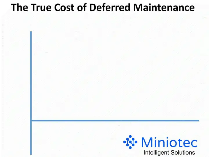 Industry experts have long recognised that good maintenance practises are critical to cost-effective asset performance over the asset's useful life - Miniotec