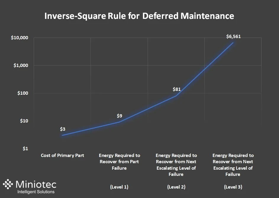 Inverse-Square Rule for Deferred Maintenance Effort - Miniotec