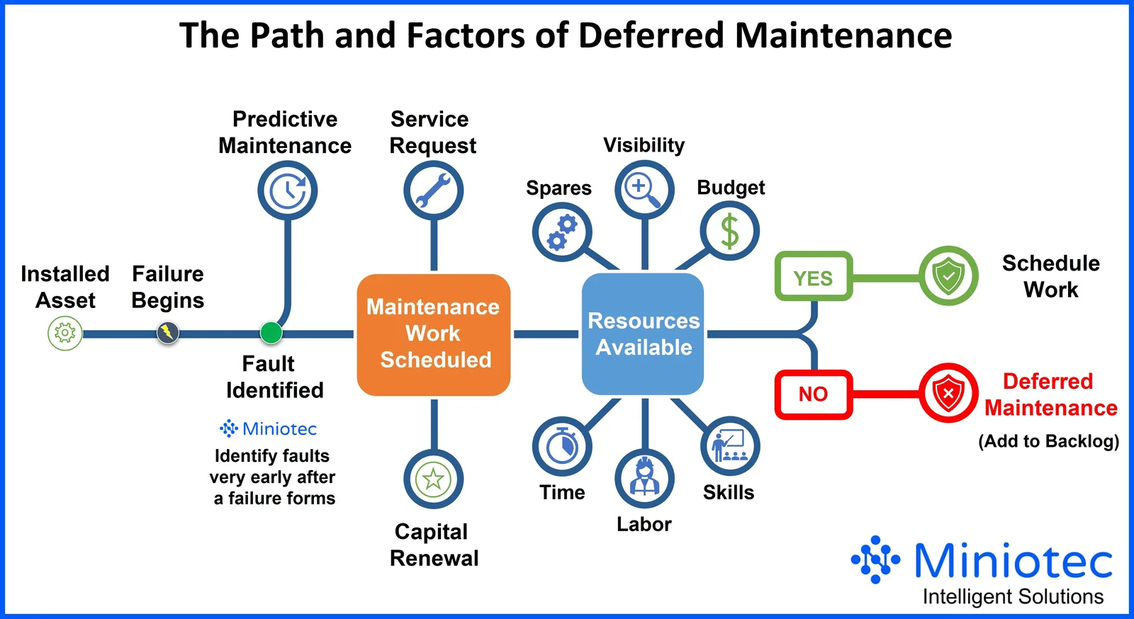 The Path to Deferred Maintenance - Miniotec