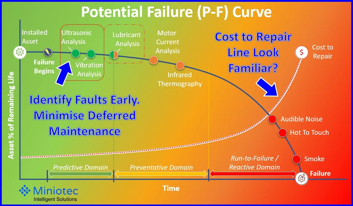 With reference to the industry standard P-F curve, Miniotec's offered Wireless Vibration Sensors enable you to identify faults early - Miniotec