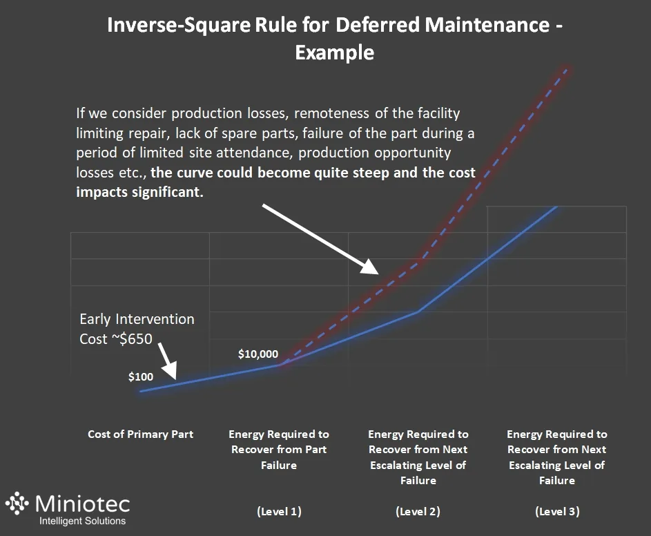 Example of Poor Outcomes from Deferring Maintenance - Miniotec