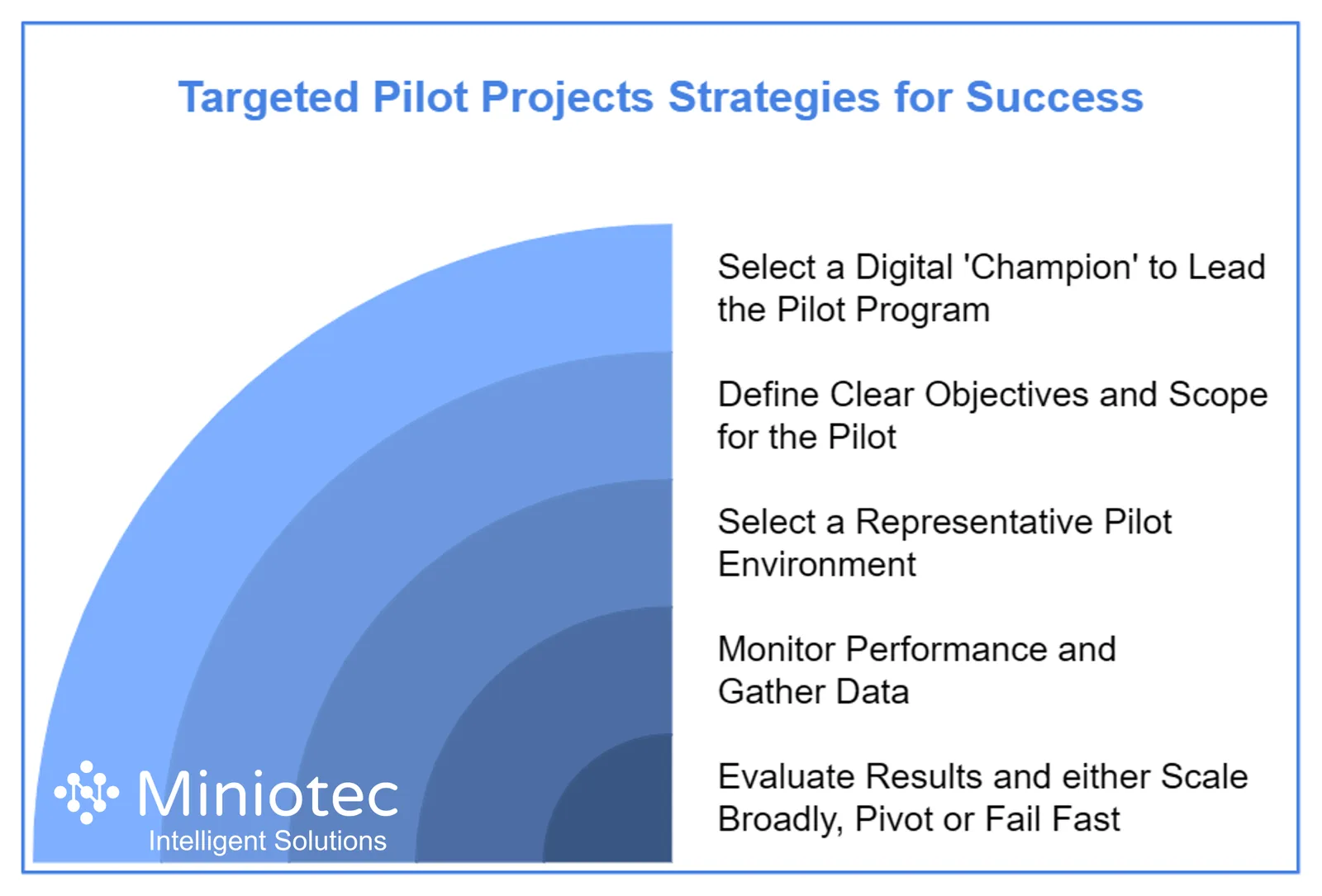 Conducting targeted pilot projects before widespread deployment is a crucial step for de-risking your investment - Miniotec