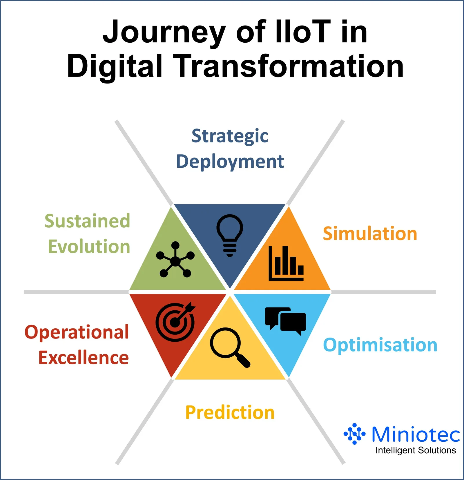 A roadmap should clearly link IIoT initiatives to measurable Key Performance Indicators (KPIs) aligned with overarching business objectives - Miniotec