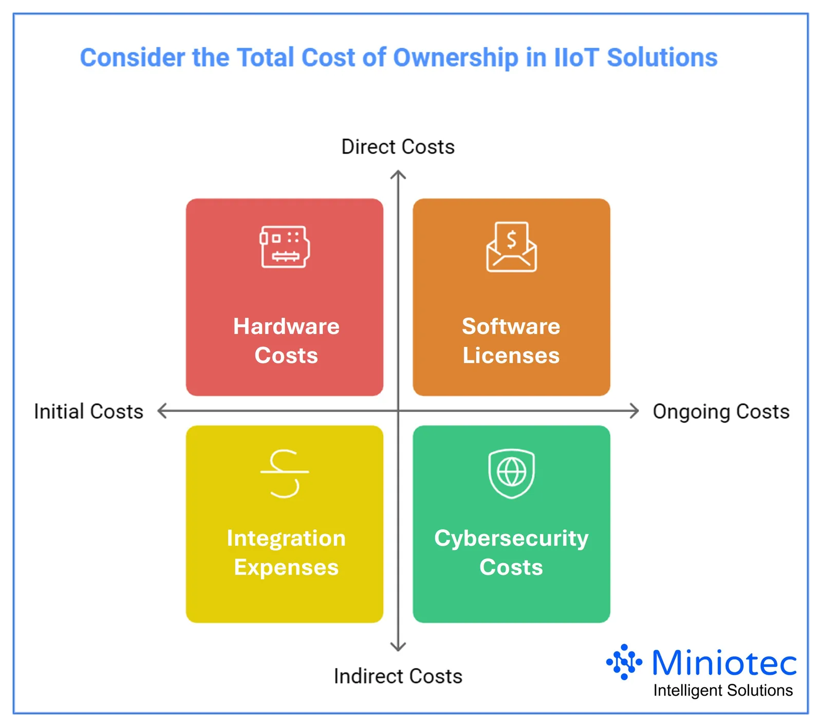 Undertaking due diligence in assessing the total cost of ownership (TCO) is crucial for making informed decisions in IIoT deployments - Miniotec
