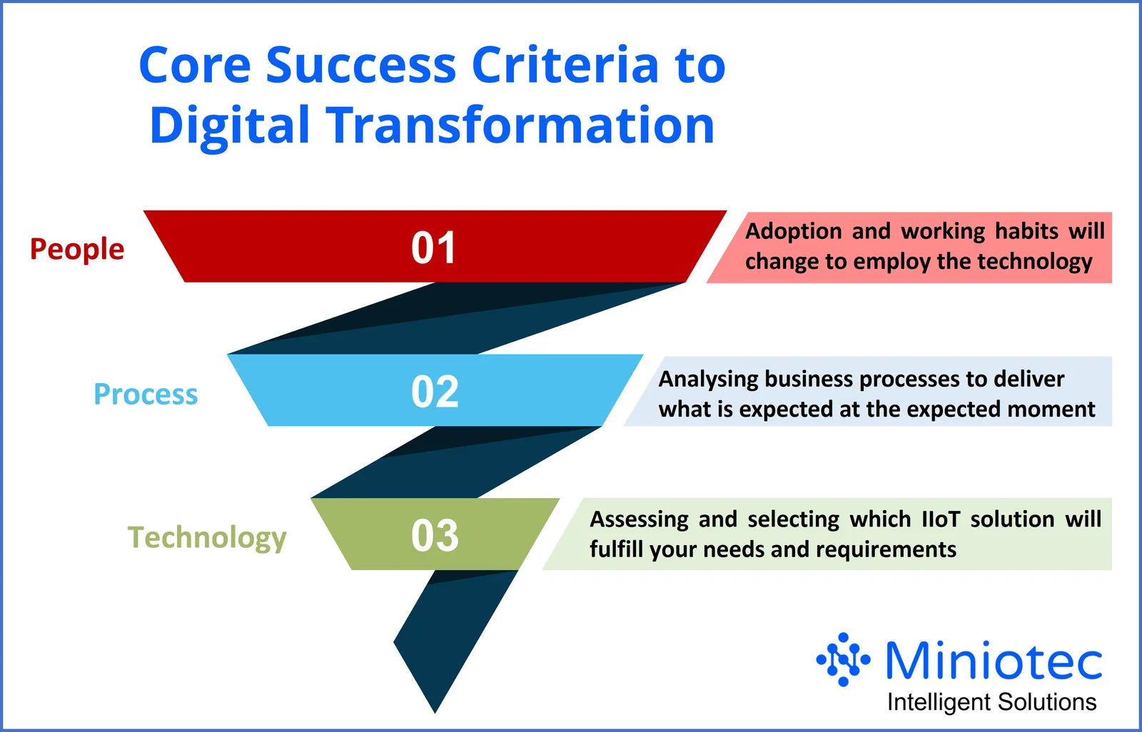 Equipping your workforce with the skills and knowledge to operate, maintain and leverage IIoT systems is crucial to long-term IIoT deployment success - Miniotec