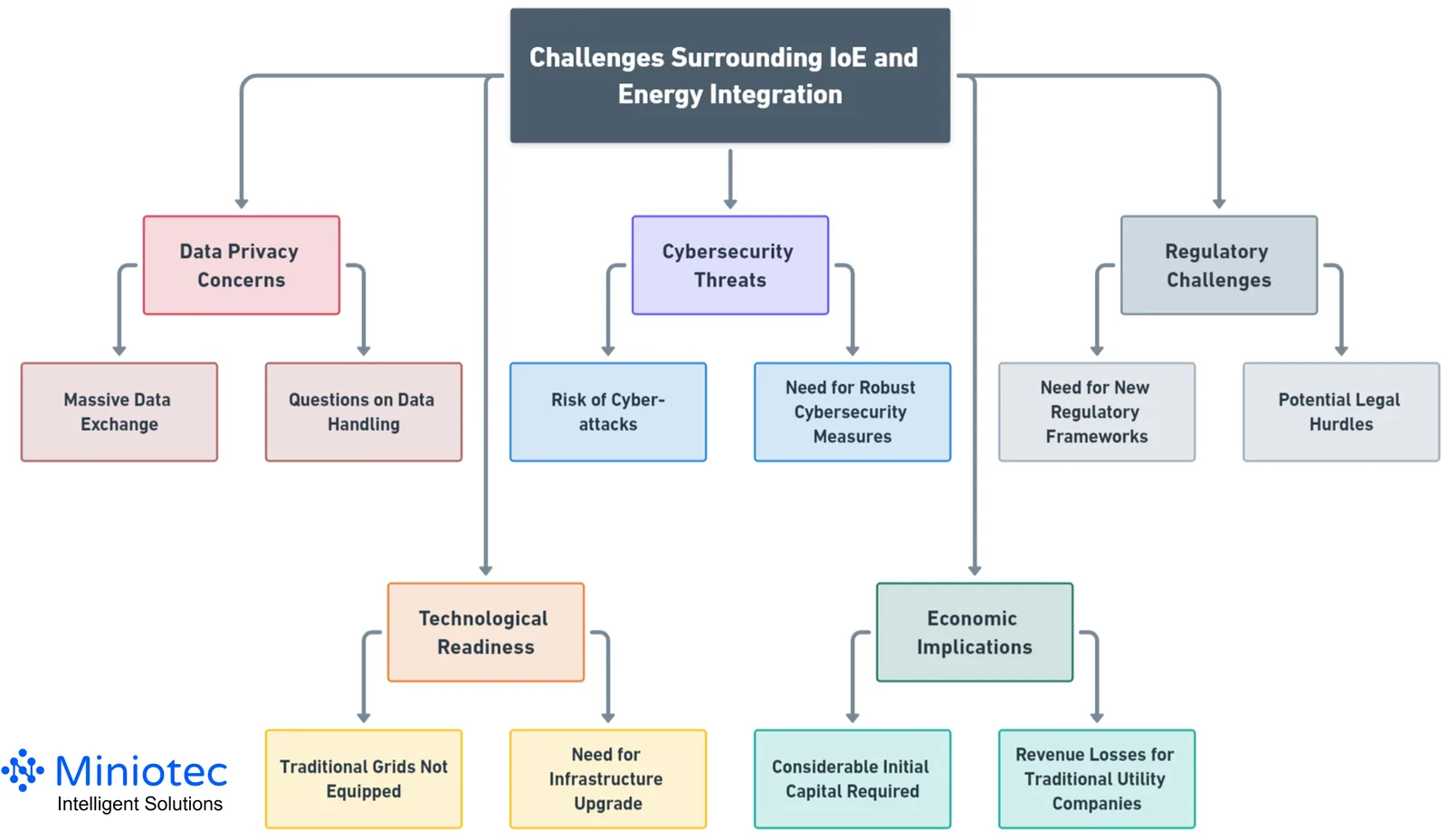 Challenges surrounding IoE and energy integration - Miniotec