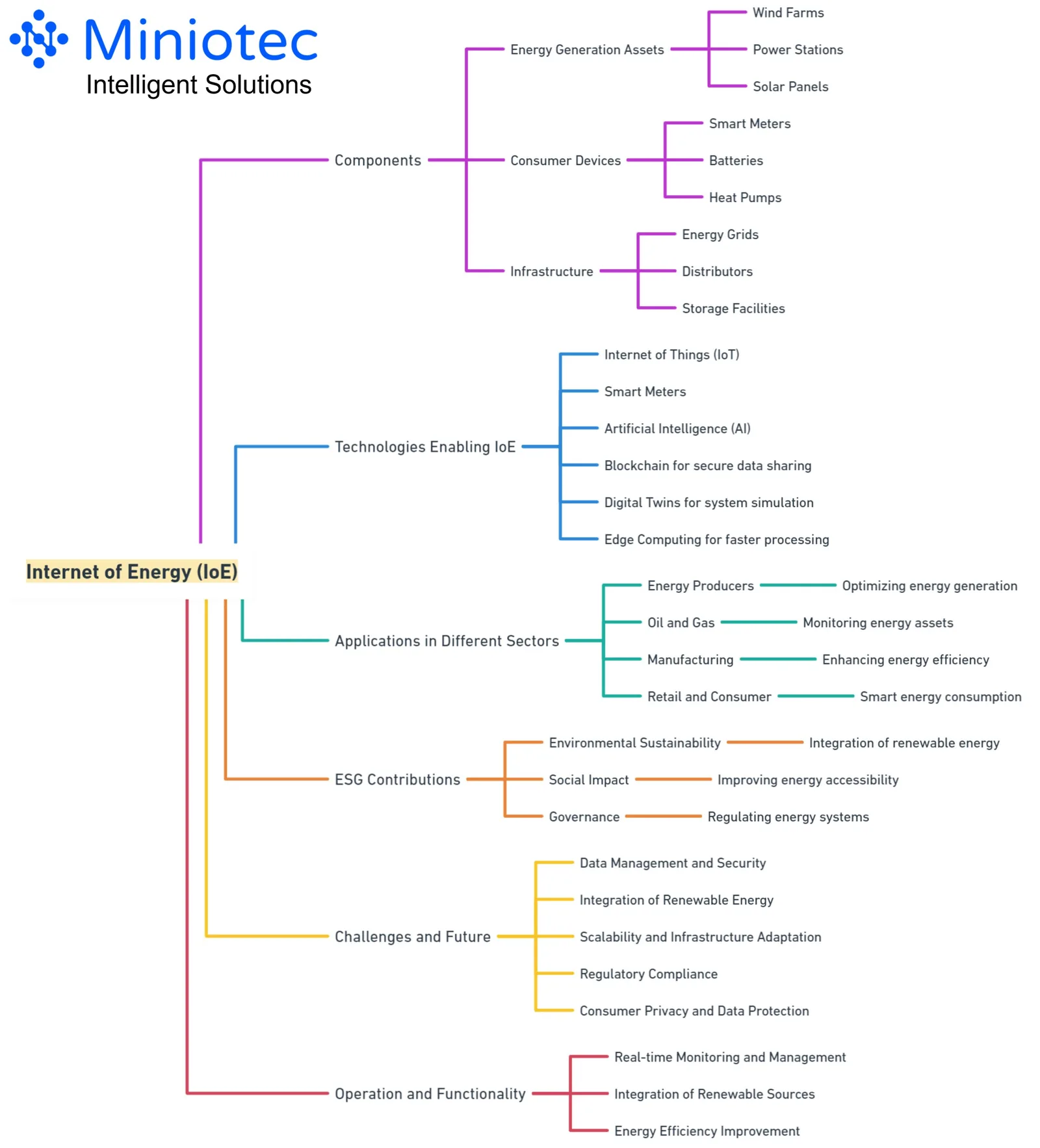 A comprehensive Internet of Energy inter-relationship tree - Miniotec