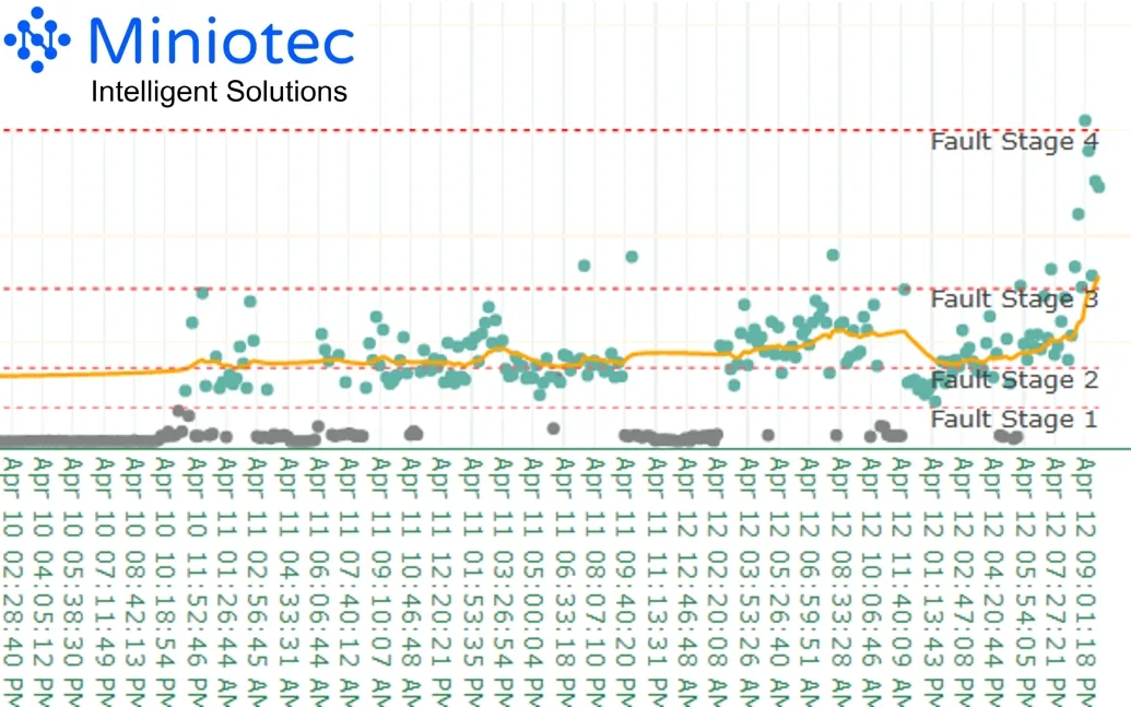 IIoT Alerting of a Chute Issue when the Moving Average Line Crossed the Stage 3 Threshold - Miniotec