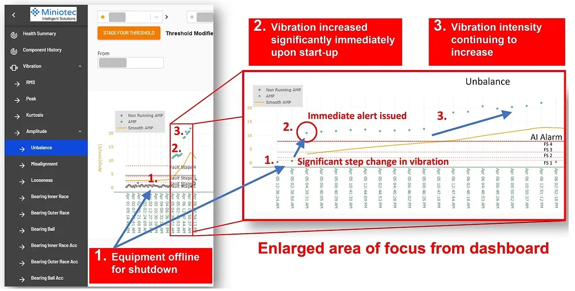 The Unbalance Issue Detected on the Conveyor Pulley Bearing - Miniotec