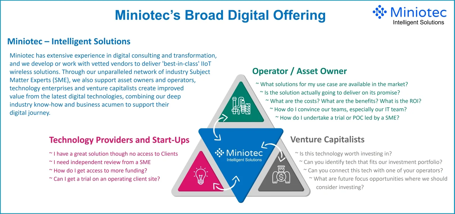 Diagram of Miniotec's broad digital offering, mapping how digital consulting and validated IIoT solutions serve operators and asset owners, technology providers and start-ups, and venture capitalists