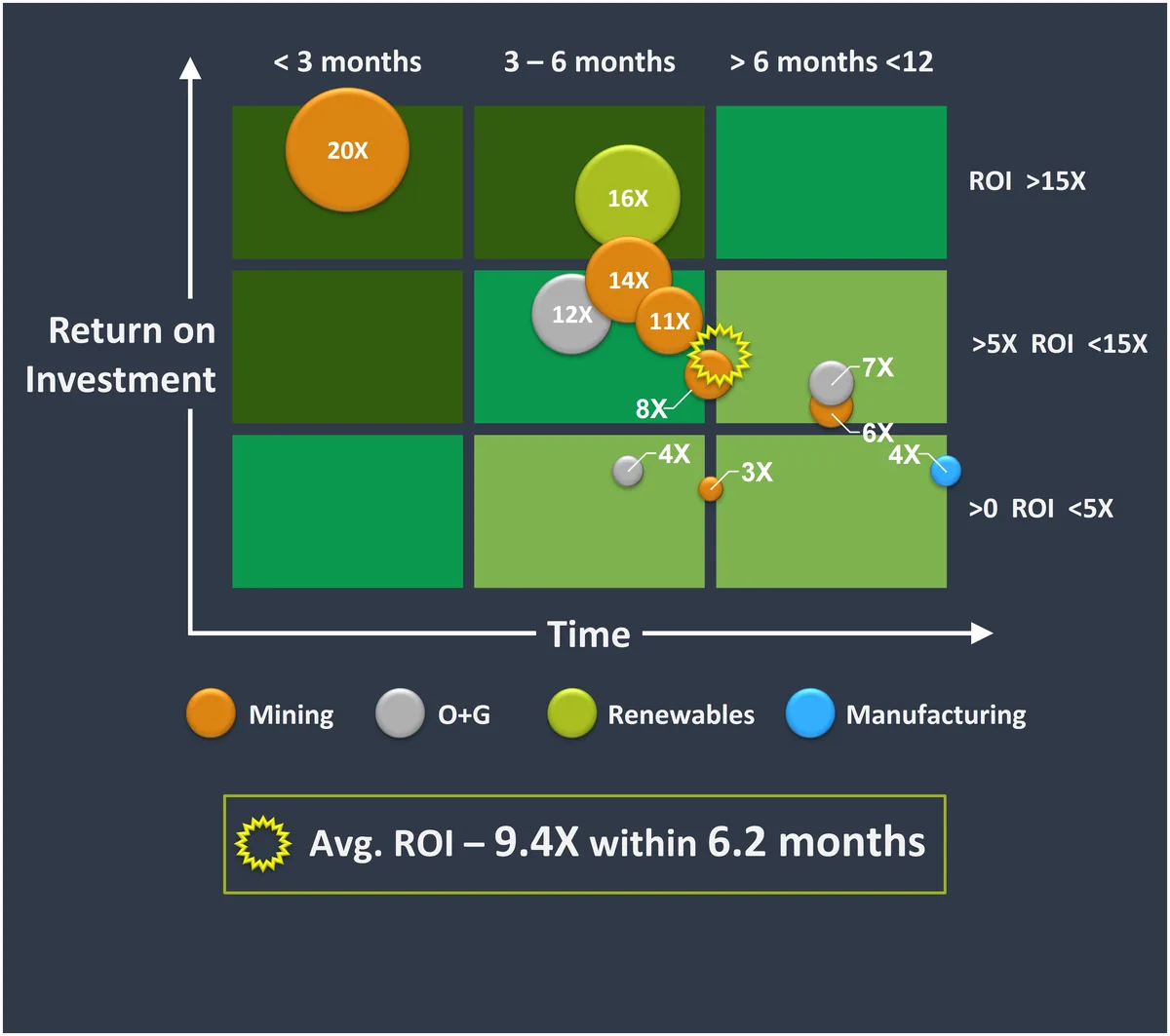 Examples of ROI from different client sectors using Miniotec IIoT solutions
