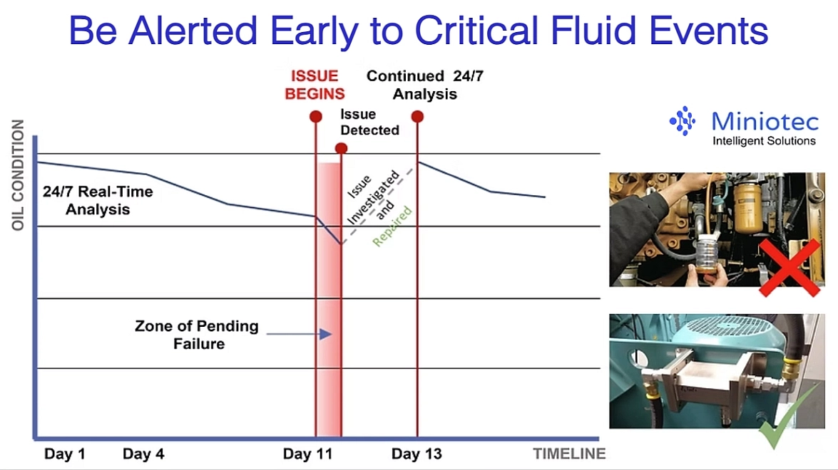 Chart titled 'Be Alerted Early to Critical Fluid Events': with 24/7 real-time online analysis the issue is detected at Day 11, investigated and repaired, and oil condition recovers.