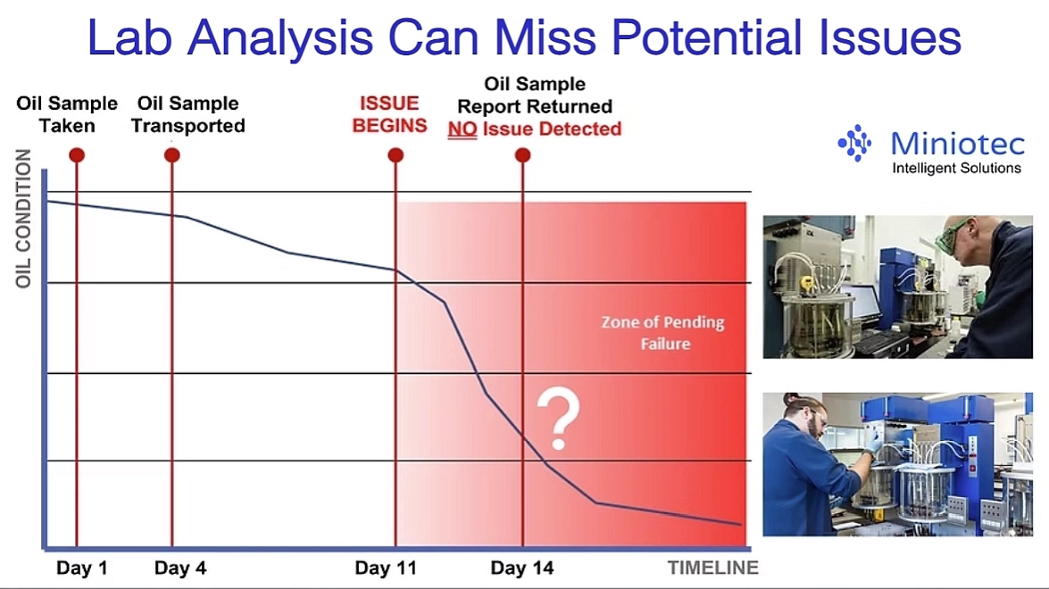 Chart titled 'Lab Analysis Can Miss Potential Issues': an oil-condition timeline where the issue begins at Day 11 but the lab sample report returns at Day 14 with no issue detected, leaving a zone of pending failure undetected.