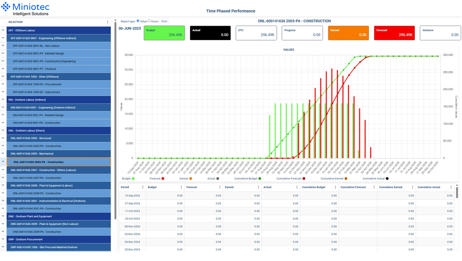 Real-time project controls dashboard tracking earned value versus burnt cost
