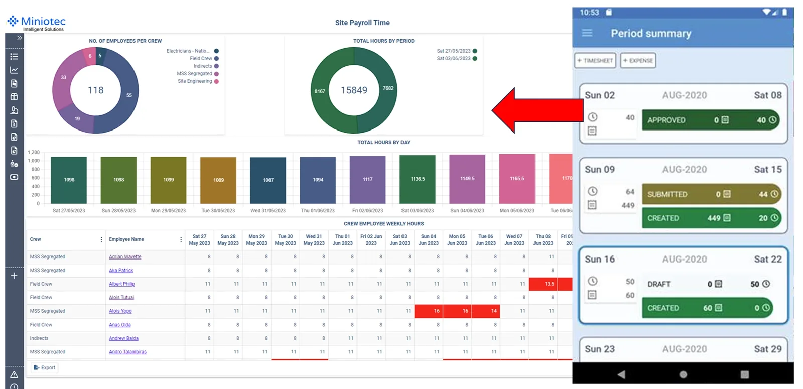 Timesheet tracking dashboard showing the unified workforce and cost engine