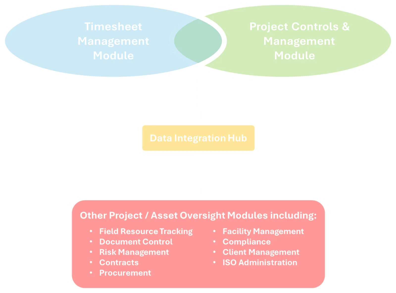 Diagram of the unified oversight modules connecting timesheets, cost control, resource management and project portfolio oversight