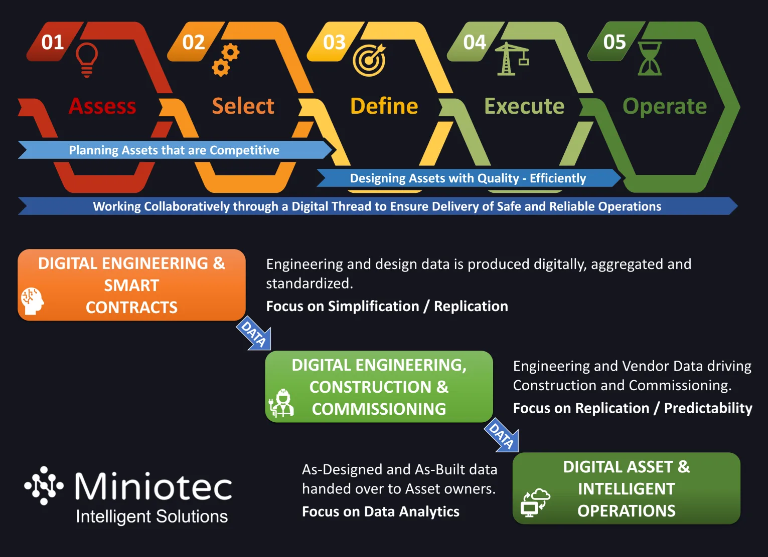 How Miniotec approaches Digital across the entire asset lifecycle.